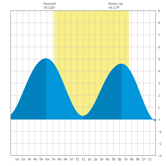 North Capers Island tide chart for Thursday, March 25, 2021
