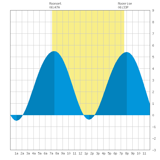 North Capers Island tide chart for Saturday, March 27, 2021