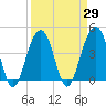 North Capers Island tide chart for Monday, March 29, 2021
