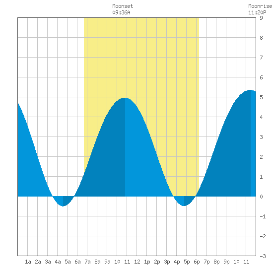 North Capers Island tide chart for Wednesday, March 3, 2021