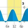 North Capers Island tide chart for Wednesday, March 3, 2021