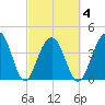 North Capers Island tide chart for Thursday, March 4, 2021