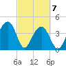 North Capers Island tide chart for Sunday, March 7, 2021