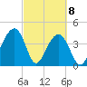 North Capers Island tide chart for Monday, March 8, 2021