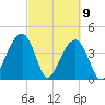 North Capers Island tide chart for Tuesday, March 9, 2021