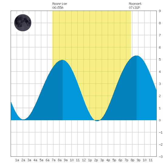 North Capers Island tide chart for Sunday, April 11, 2021