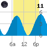 North Capers Island tide chart for Sunday, April 11, 2021