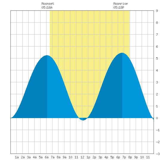 North Capers Island tide chart for Saturday, April 24, 2021