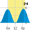 North Capers Island tide chart for Saturday, April 24, 2021