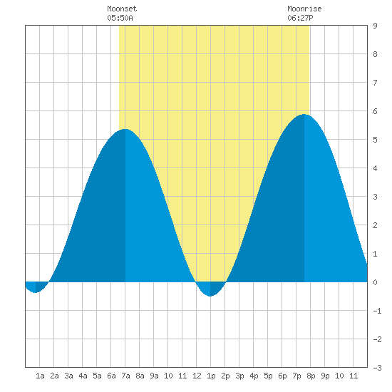 North Capers Island tide chart for Sunday, April 25, 2021