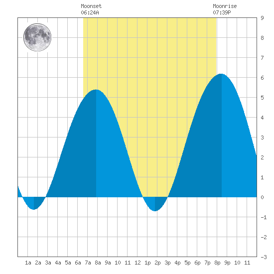 North Capers Island tide chart for Monday, April 26, 2021