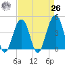 North Capers Island tide chart for Monday, April 26, 2021
