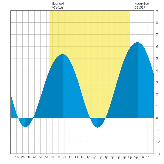 North Capers Island tide chart for Tuesday, April 27, 2021