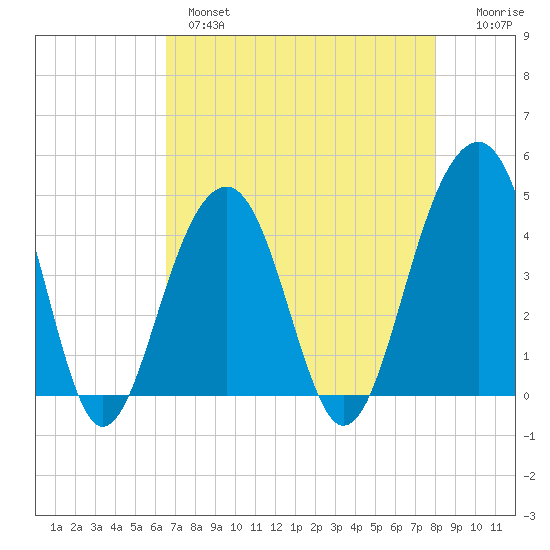 North Capers Island tide chart for Wednesday, April 28, 2021