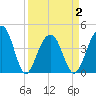 North Capers Island tide chart for Friday, April 2, 2021