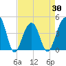 North Capers Island tide chart for Friday, April 30, 2021