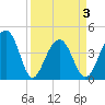 North Capers Island tide chart for Saturday, April 3, 2021