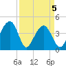 North Capers Island tide chart for Monday, April 5, 2021