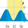 North Capers Island tide chart for Wednesday, April 7, 2021