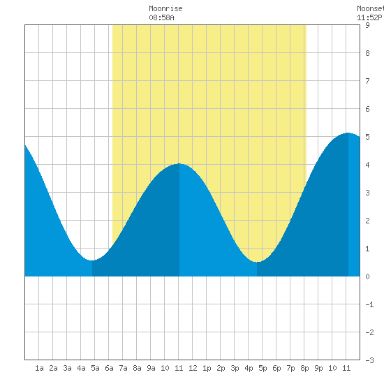 North Capers Island tide chart for Saturday, May 15, 2021