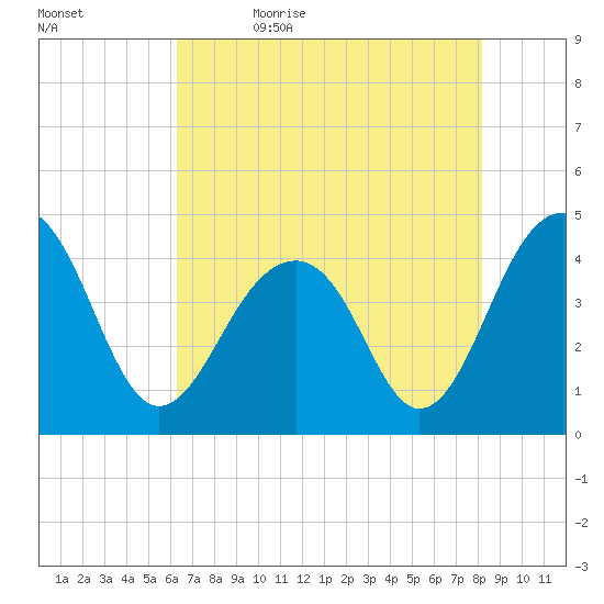 North Capers Island tide chart for Sunday, May 16, 2021