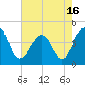 North Capers Island tide chart for Sunday, May 16, 2021