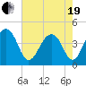North Capers Island tide chart for Wednesday, May 19, 2021