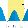 North Capers Island tide chart for Saturday, May 1, 2021