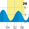 North Capers Island tide chart for Thursday, May 20, 2021