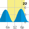 North Capers Island tide chart for Saturday, May 22, 2021