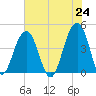North Capers Island tide chart for Monday, May 24, 2021