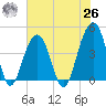 North Capers Island tide chart for Wednesday, May 26, 2021