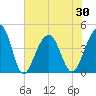 North Capers Island tide chart for Sunday, May 30, 2021