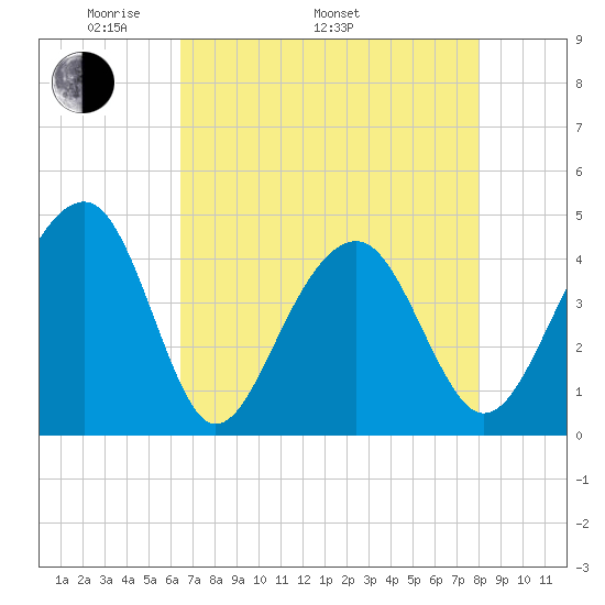 North Capers Island tide chart for Monday, May 3, 2021