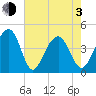 North Capers Island tide chart for Monday, May 3, 2021