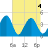 North Capers Island tide chart for Tuesday, May 4, 2021