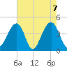 North Capers Island tide chart for Friday, May 7, 2021