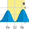 North Capers Island tide chart for Saturday, May 8, 2021