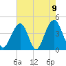 North Capers Island tide chart for Sunday, May 9, 2021