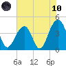 North Capers Island tide chart for Thursday, June 10, 2021