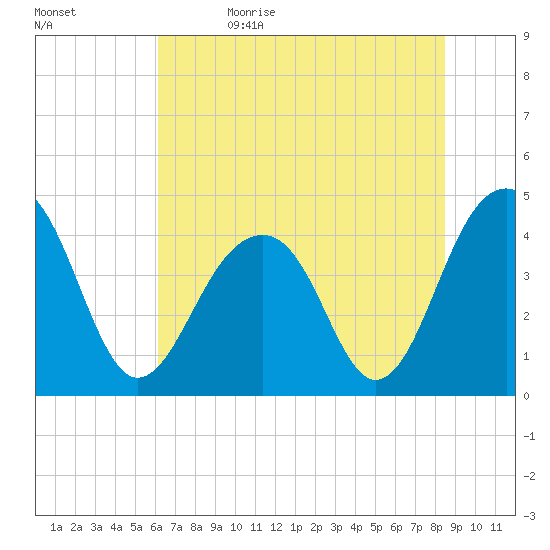 North Capers Island tide chart for Monday, June 14, 2021
