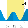 North Capers Island tide chart for Monday, June 14, 2021