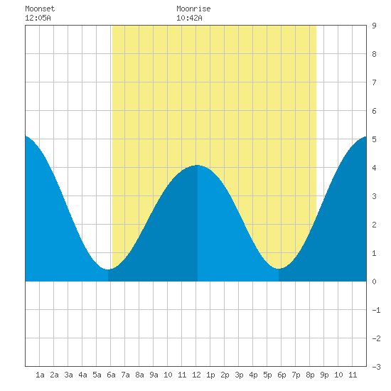 North Capers Island tide chart for Tuesday, June 15, 2021