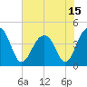 North Capers Island tide chart for Tuesday, June 15, 2021