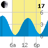 North Capers Island tide chart for Thursday, June 17, 2021