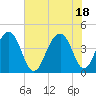 North Capers Island tide chart for Friday, June 18, 2021