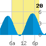 North Capers Island tide chart for Sunday, June 20, 2021