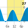 North Capers Island tide chart for Sunday, June 27, 2021