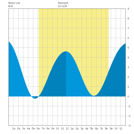 North Capers Island tide chart for Monday, June 28, 2021