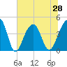 North Capers Island tide chart for Monday, June 28, 2021